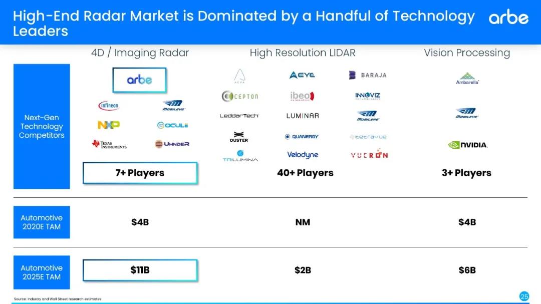 4D成像雷达进入“市场元年”，即将迎来全球首家上市公司